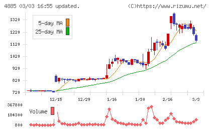 室町ケミカルチャート