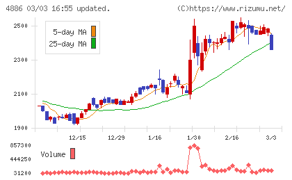 あすか製薬ホールディングスチャート