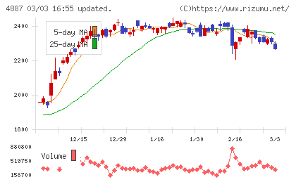 サワイグループホールディングスチャート