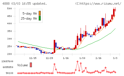 ステラファーマチャート