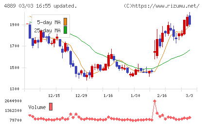 レナサイエンスチャート