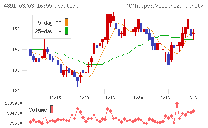 ティムスチャート