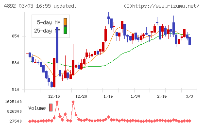 サイフューズチャート
