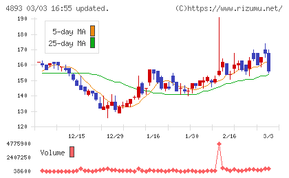 ノイルイミューン・バイオテックチャート