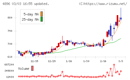ケイファーマチャート
