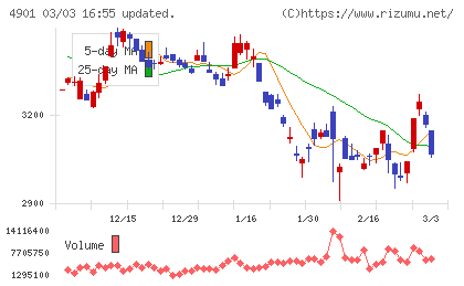 富士フイルムホールディングスチャート