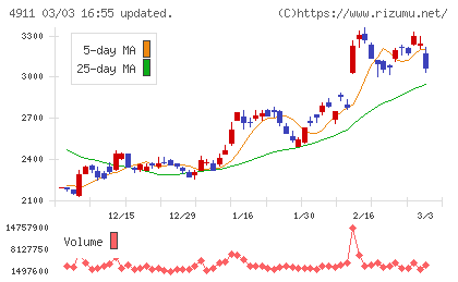 資生堂チャート