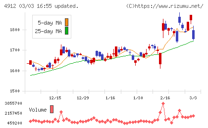 ライオンチャート