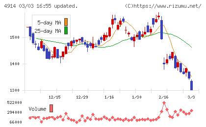 高砂香料工業チャート