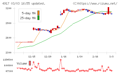 マンダムチャート