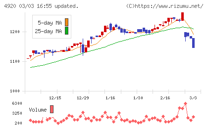 日本色材工業研究所チャート
