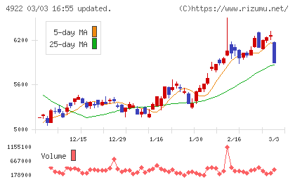 コーセーホールディングスチャート