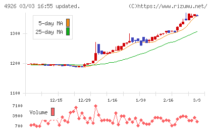 シーボンチャート