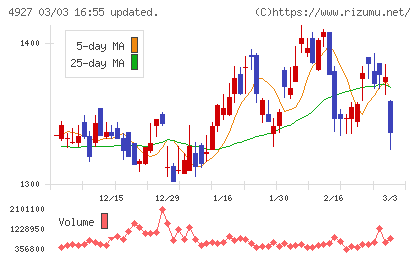 ポーラ・オルビスホールディングスチャート