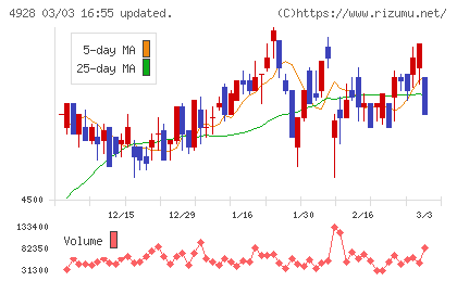 ノエビアホールディングスチャート