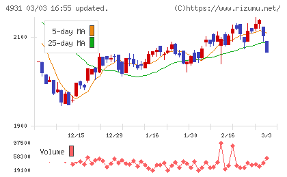 新日本製薬チャート