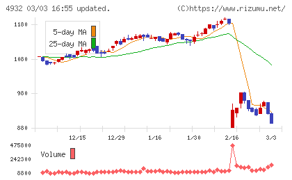アルマードチャート