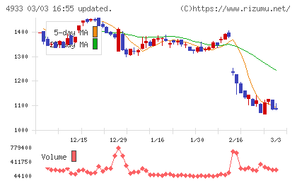 Ｉ−ｎｅチャート