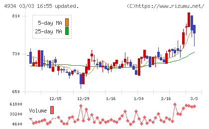 プレミアアンチエイジングチャート