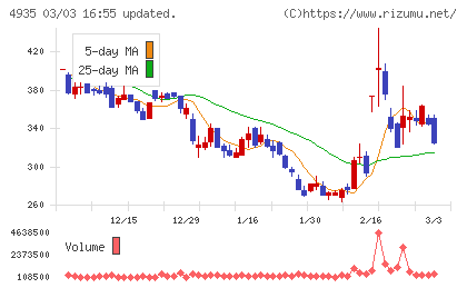 リベルタチャート