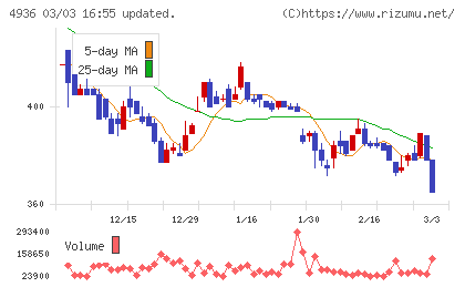 アクシージアチャート