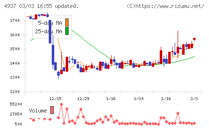 Ｗａｑｏｏチャート