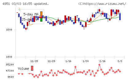 エステーチャート