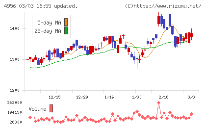 コニシチャート
