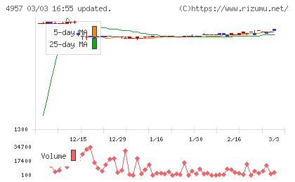 ヤスハラケミカルチャート