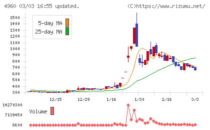 ケミプロ化成チャート