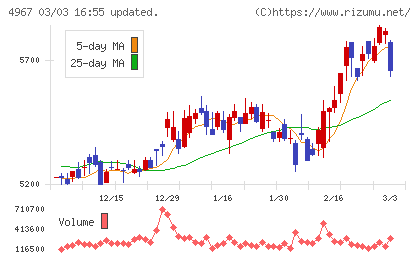 小林製薬チャート