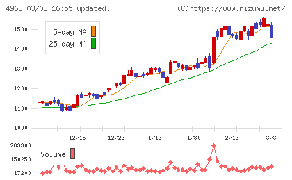 荒川化学工業チャート