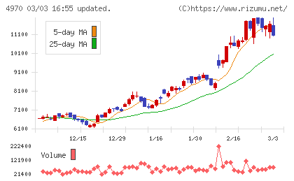 東洋合成工業チャート