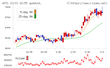メックチャート