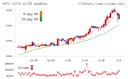 綜研化学チャート