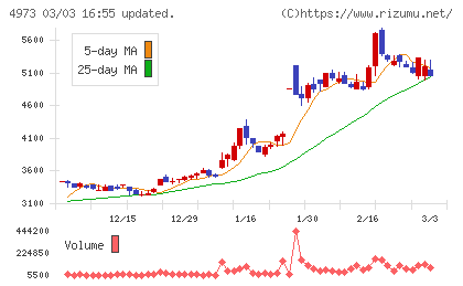 日本高純度化学チャート