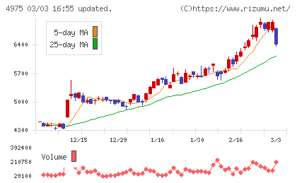 ＪＣＵチャート