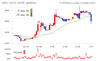 東洋ドライルーブチャート