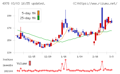 リプロセルチャート