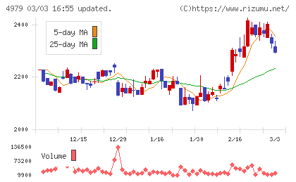 ＯＡＴアグリオチャート