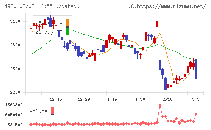 デクセリアルズチャート