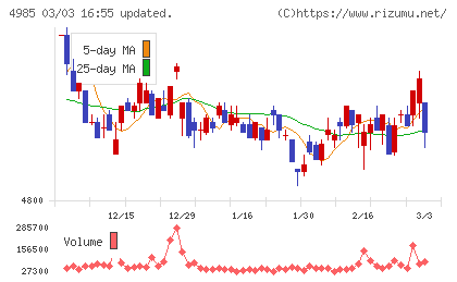 アース製薬チャート