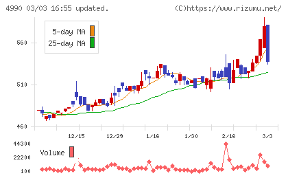 昭和化学工業チャート