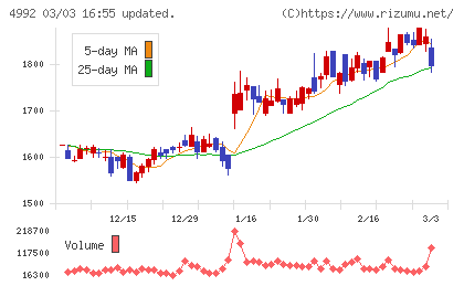 北興化学工業チャート