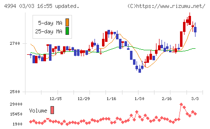 大成ラミックグループチャート