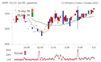 サンケイ化学チャート
