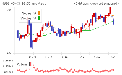 クミアイ化学工業チャート