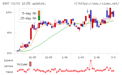 日本農薬チャート