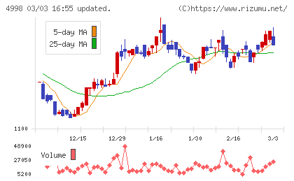 フマキラーチャート