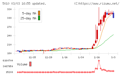 日本精蝋チャート